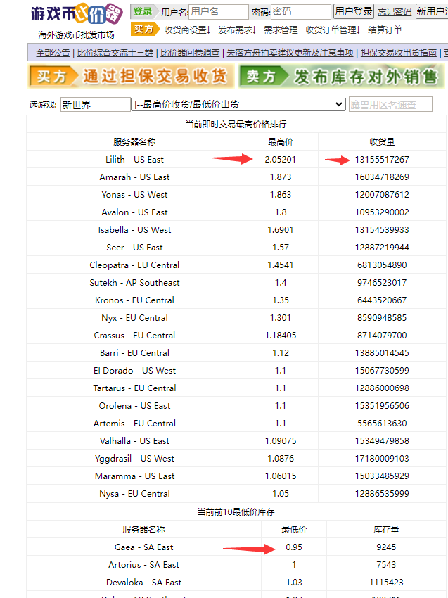 【游戏搬砖】New World 新世界游戏搬砖项目，单号日赚100 【详细操作教程】插图1