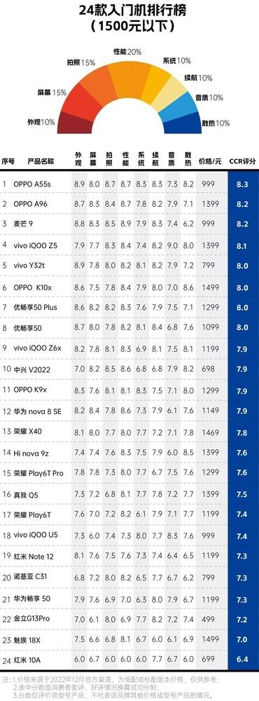 手机续航排行榜20222020年12月手机续航排行插图1