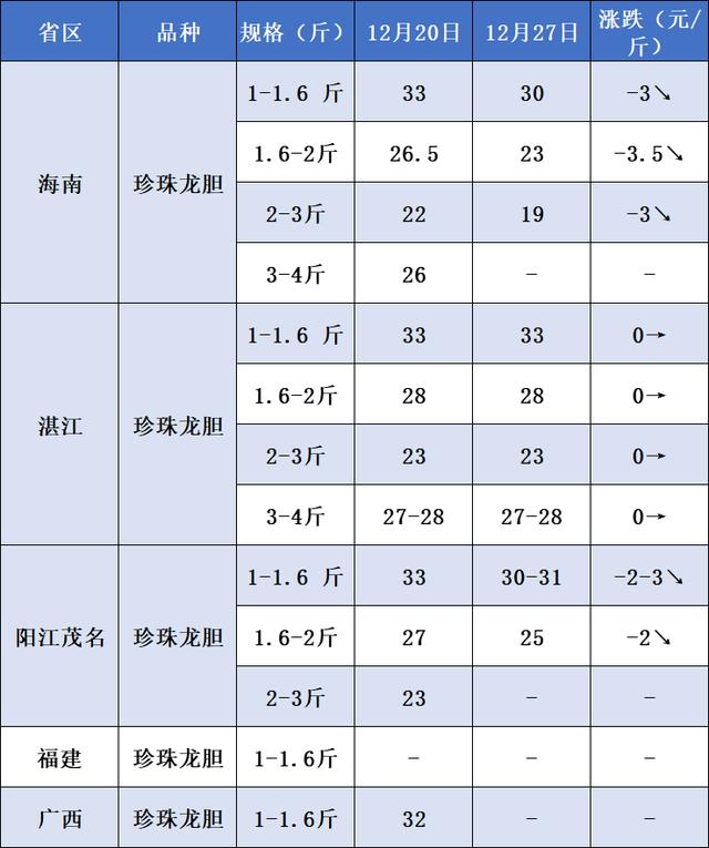 龙胆鱼价格—斤多少钱活龙胆鱼多少钱一斤插图3