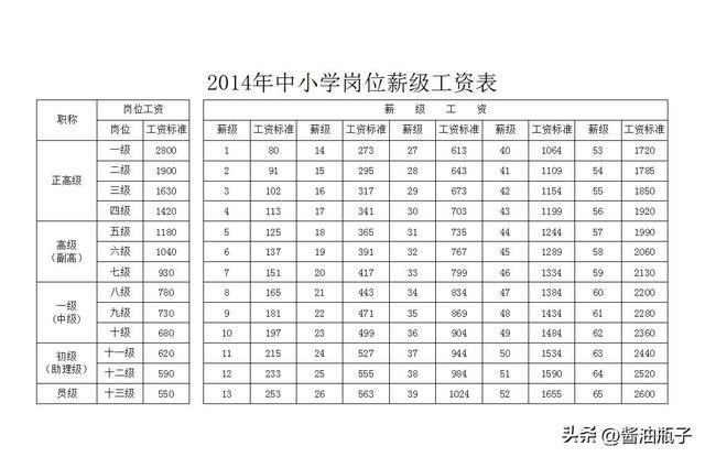 薪级工资与工龄对照表2021年2022年事业单位工资标准表(最新)插图3