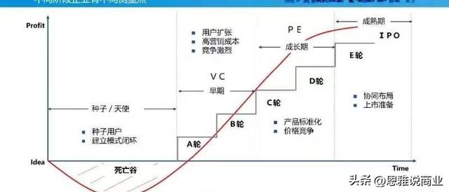 融资轮次的详细划分融资有几轮才可以上市插图