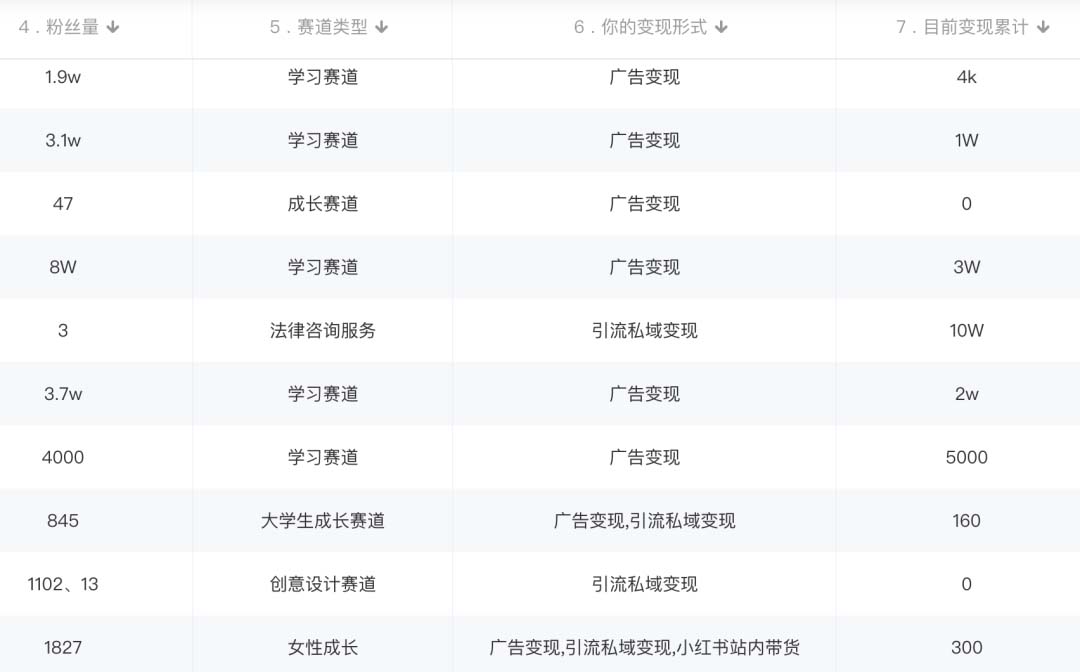 小红书变现营：实测3个月涨18w粉丝 变现10w 有学员3天1w(教程 素材 软件)插图2