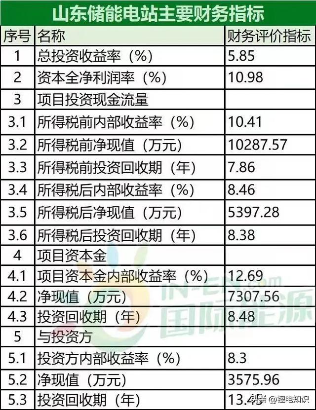 回收期回收期怎么算插图6